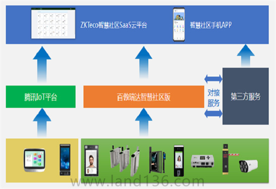 智慧云社区架构