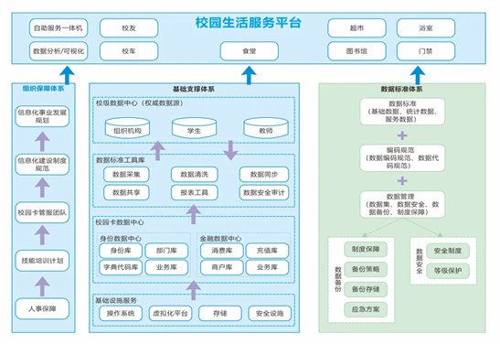 高校数字化转型背景下校园卡数据治理实践